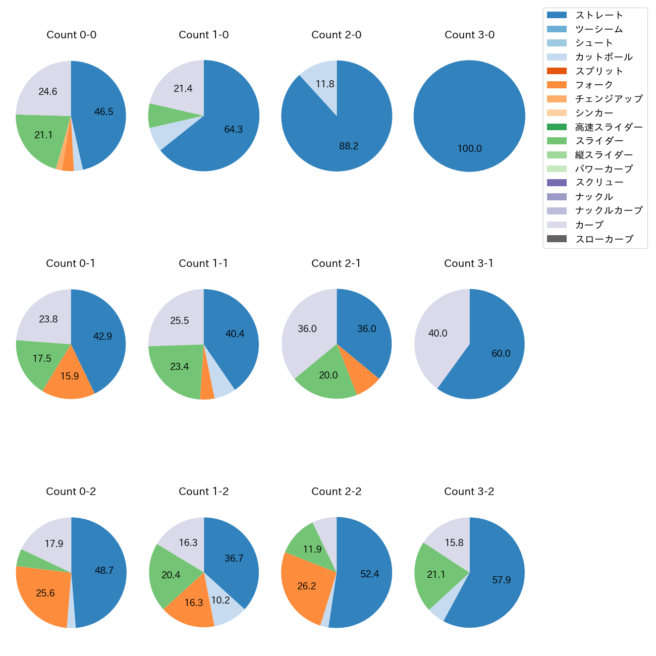 梅野 雄吾 カウント別 球種割合(2025年レギュラーシーズン全試合)