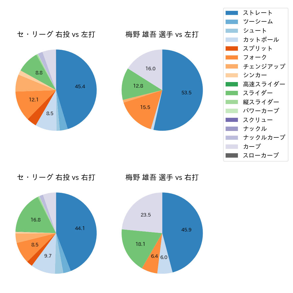 梅野 雄吾 球種割合(2025年レギュラーシーズン全試合)
