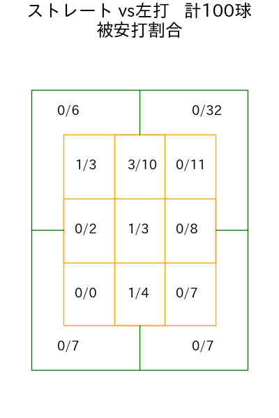 梅野 雄吾 コース別被安打割合(2025年rs月)