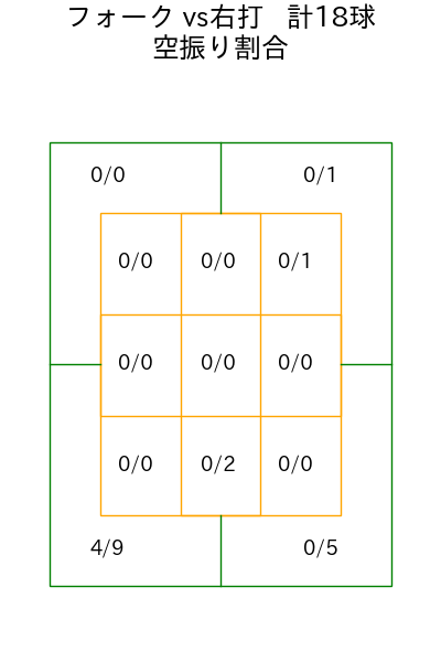 梅野 雄吾 コース別空振り割合(2025年rs月)