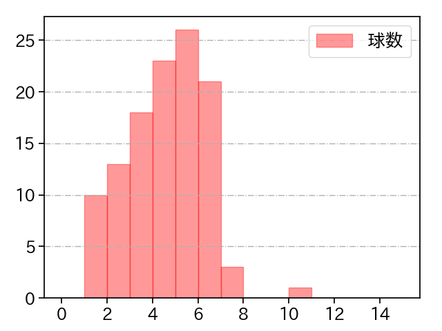 梅野 雄吾 打者に投じた球数分布(2025年レギュラーシーズン全試合)