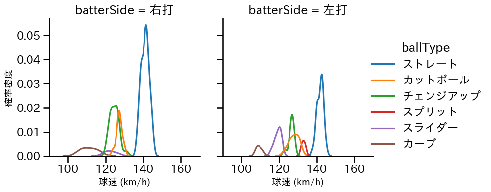 吉田 聖弥 球種&球速の分布2(2025年レギュラーシーズン全試合)