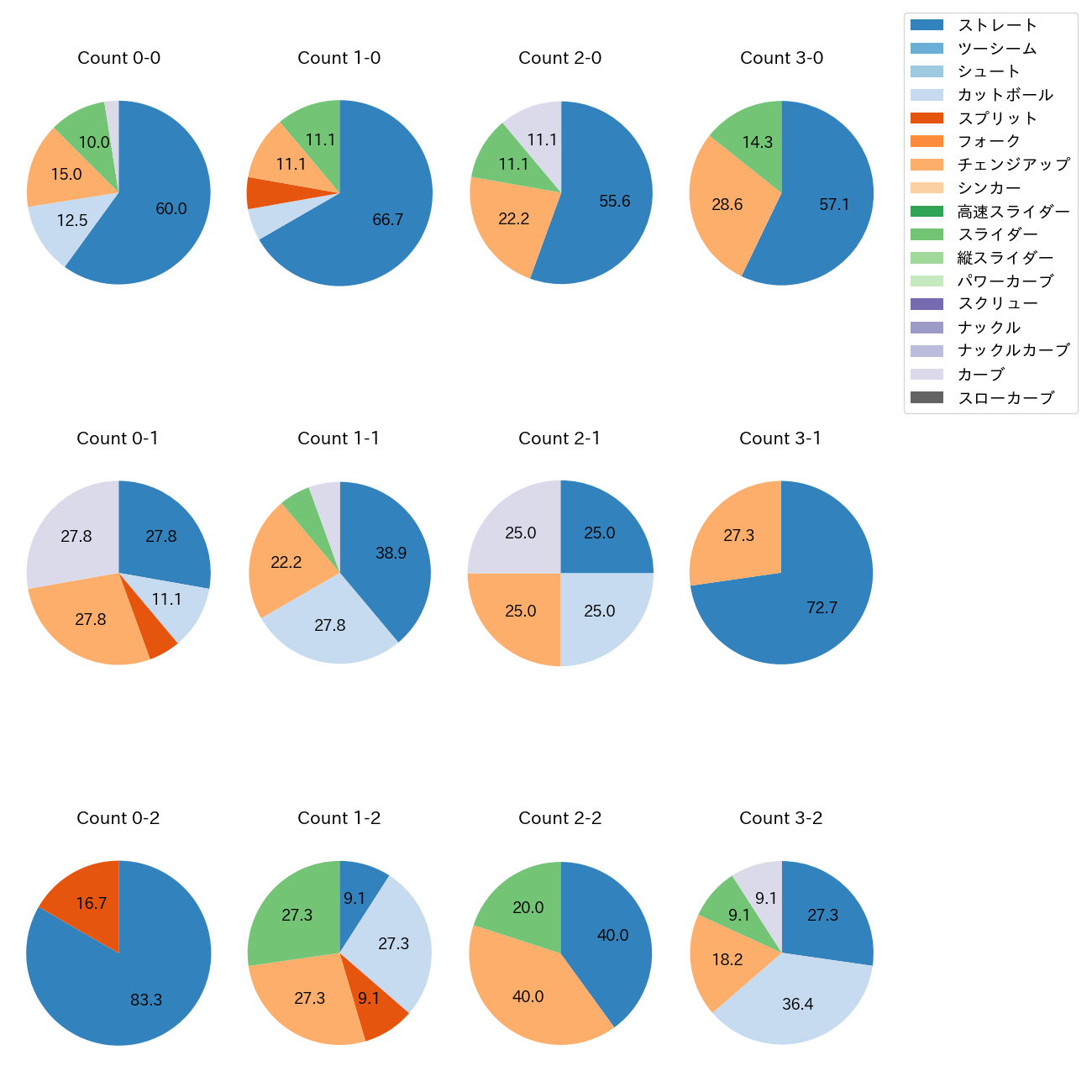 吉田 聖弥 カウント別 球種割合(2025年レギュラーシーズン全試合)