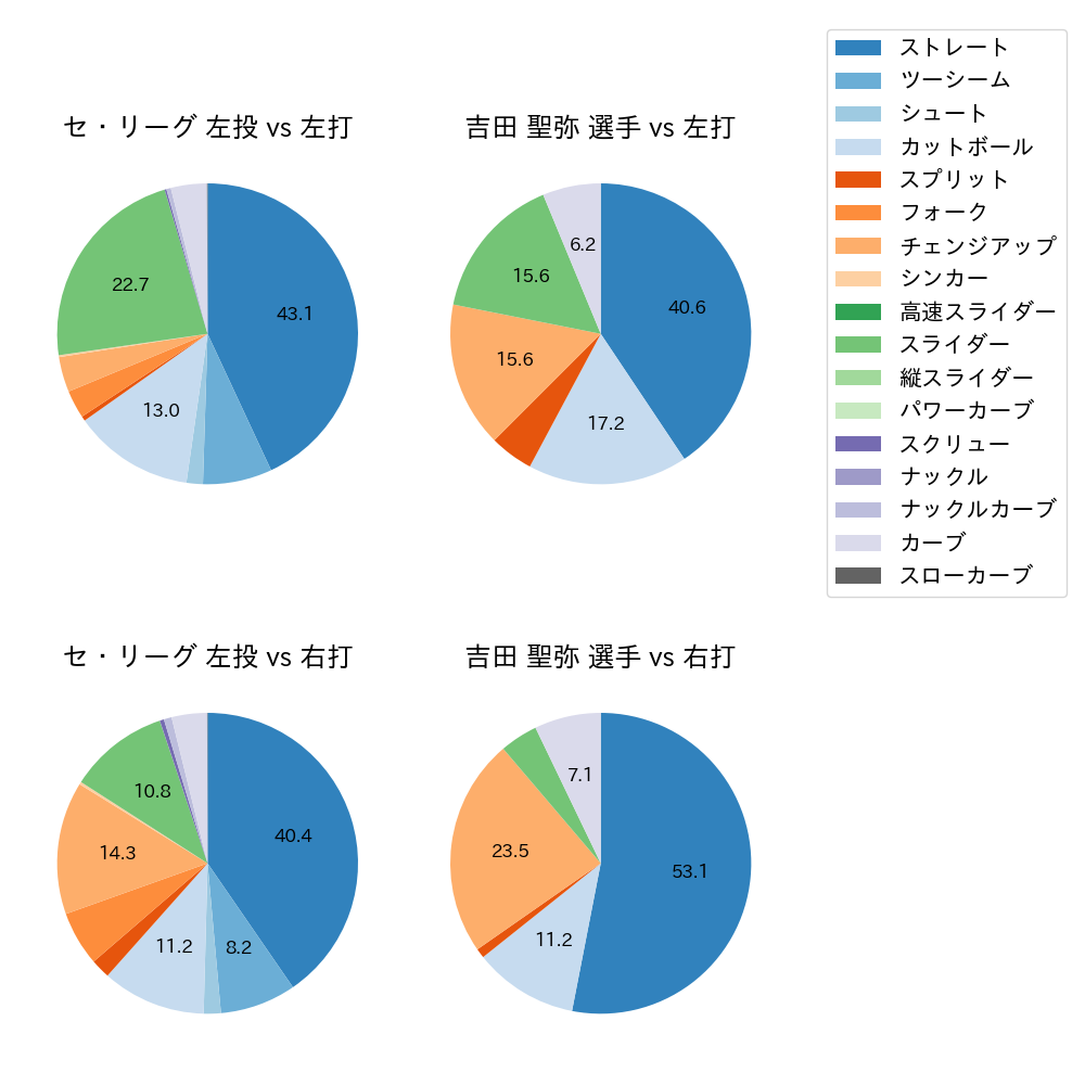 吉田 聖弥 球種割合(2025年レギュラーシーズン全試合)