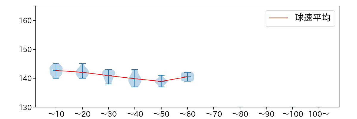 吉田 聖弥 球数による球速(ストレート)の推移(2025年レギュラーシーズン全試合)
