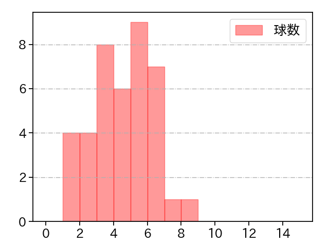 吉田 聖弥 打者に投じた球数分布(2025年レギュラーシーズン全試合)