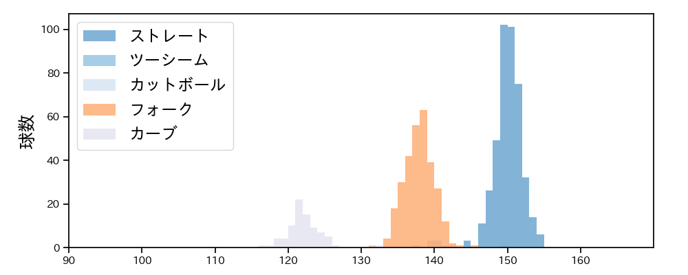 清水 達也 球種&球速の分布1(2025年レギュラーシーズン全試合)
