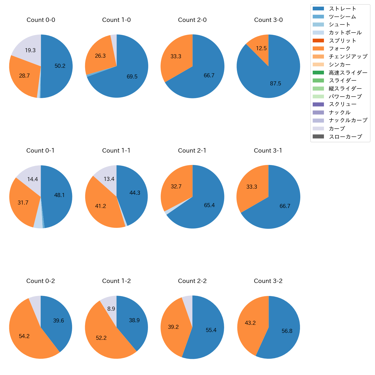 清水 達也 カウント別 球種割合(2025年レギュラーシーズン全試合)