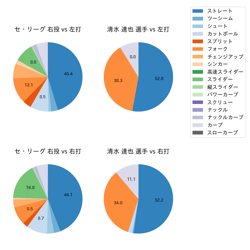 清水 達也 球種割合(2025年レギュラーシーズン全試合)