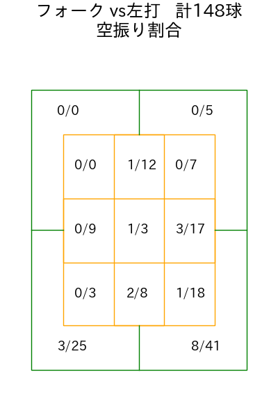 清水 達也 コース別空振り割合(2025年rs月)