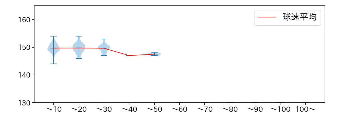 清水 達也 球数による球速(ストレート)の推移(2025年レギュラーシーズン全試合)