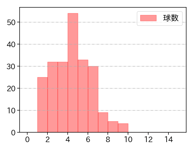 清水 達也 打者に投じた球数分布(2025年レギュラーシーズン全試合)