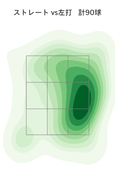 マルテ 配球ヒートマップ(2025年rs月)