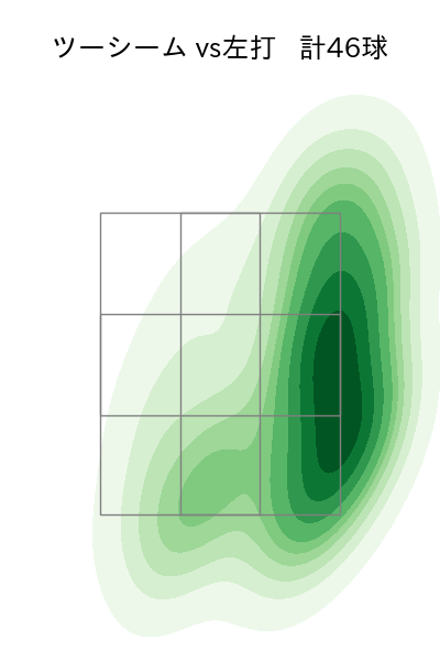 マルテ 配球ヒートマップ(2025年rs月)