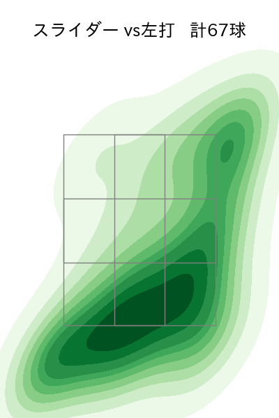 マルテ 配球ヒートマップ(2025年rs月)