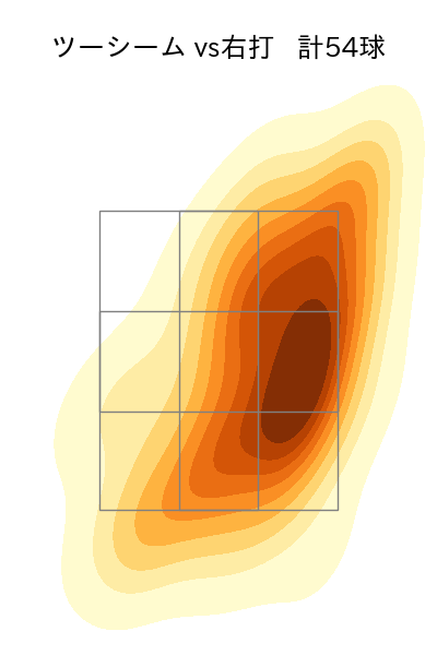 マルテ 配球ヒートマップ(2025年rs月)