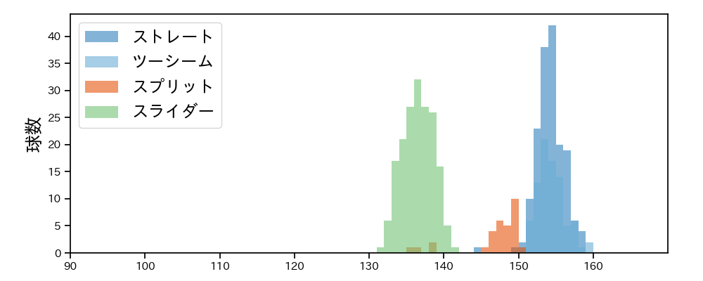 マルテ 球種&球速の分布1(2025年レギュラーシーズン全試合)