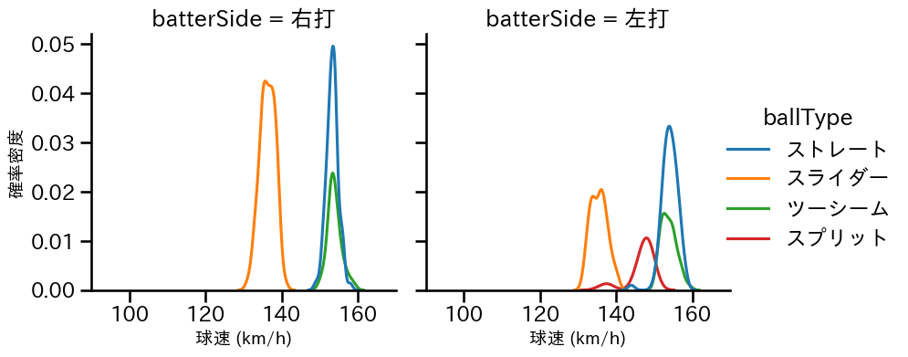マルテ 球種&球速の分布2(2025年レギュラーシーズン全試合)