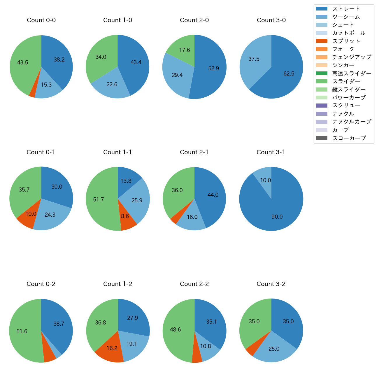 マルテ カウント別 球種割合(2025年レギュラーシーズン全試合)