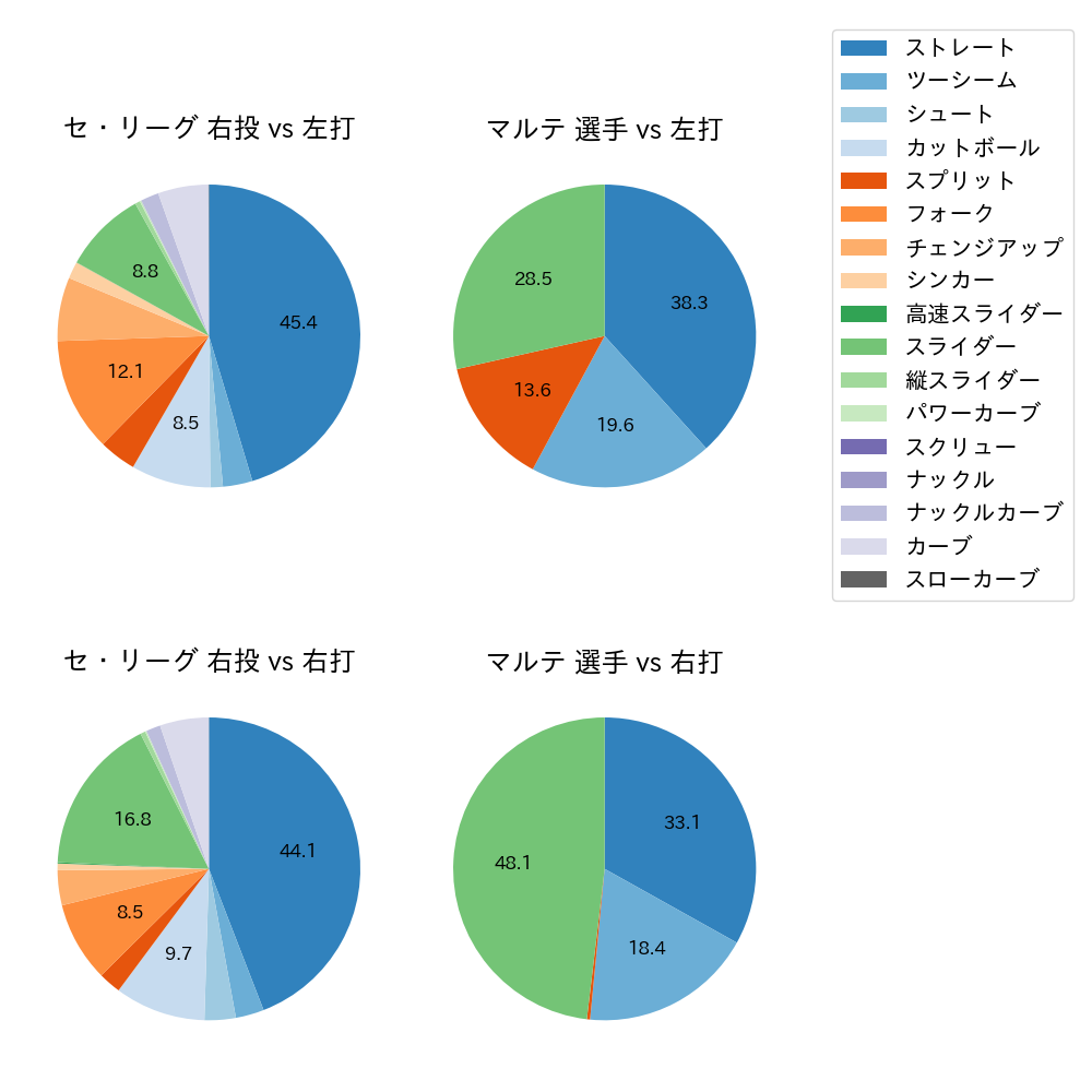 マルテ 球種割合(2025年レギュラーシーズン全試合)