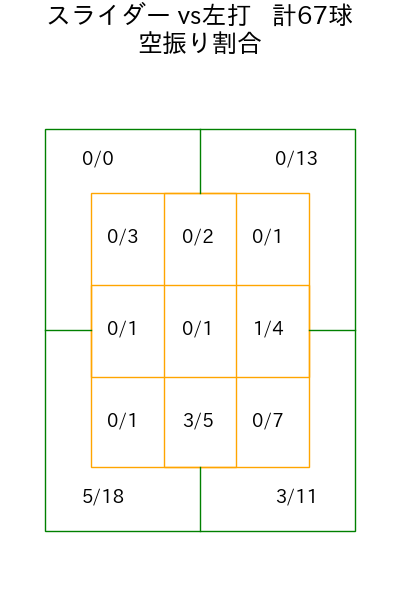 マルテ コース別空振り割合(2025年rs月)