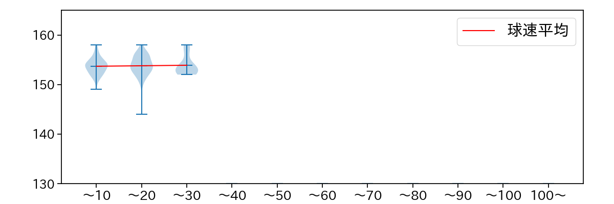 マルテ 球数による球速(ストレート)の推移(2025年レギュラーシーズン全試合)
