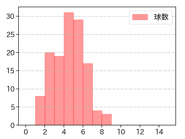 マルテ 打者に投じた球数分布(2025年レギュラーシーズン全試合)