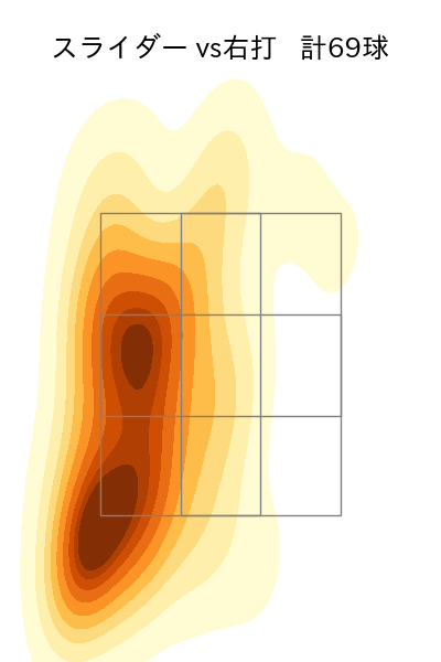 藤嶋 健人 配球ヒートマップ(2025年rs月)