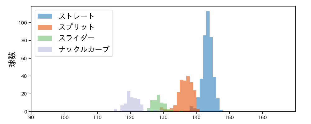 藤嶋 健人 球種&球速の分布1(2025年レギュラーシーズン全試合)