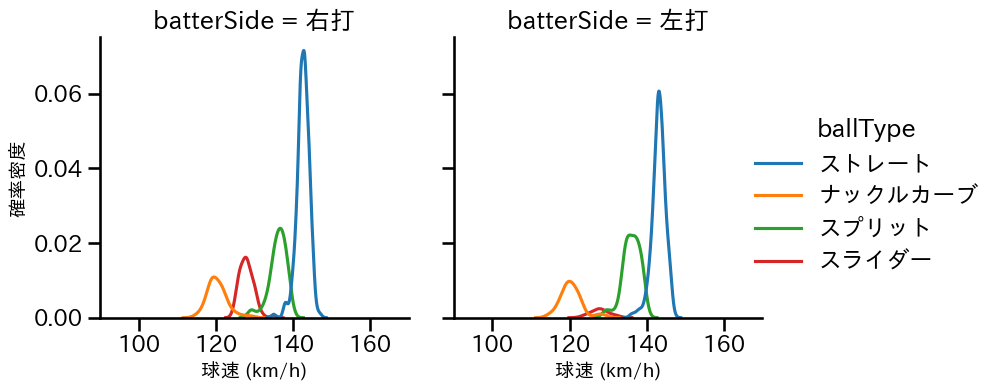 藤嶋 健人 球種&球速の分布2(2025年レギュラーシーズン全試合)
