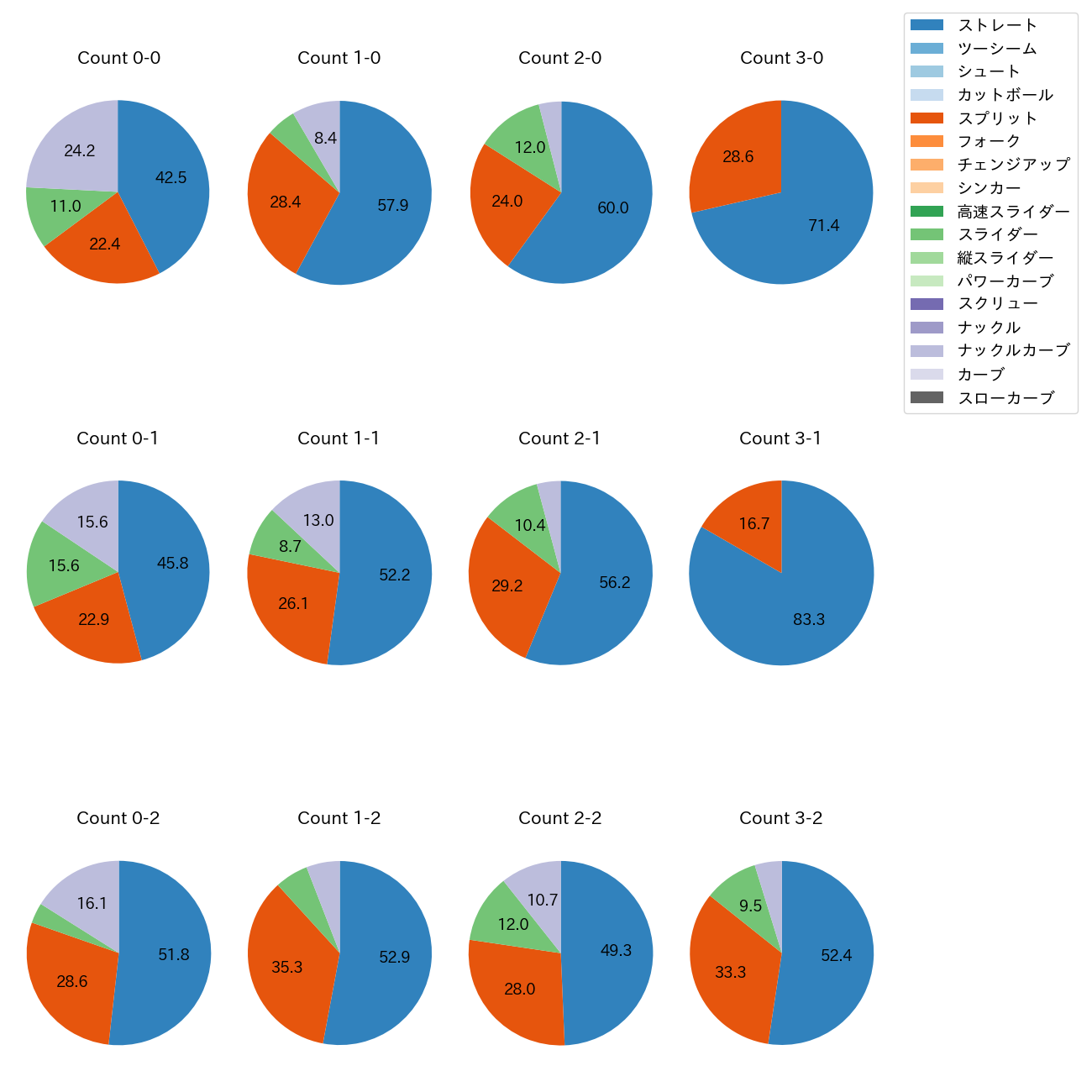 藤嶋 健人 カウント別 球種割合(2025年レギュラーシーズン全試合)
