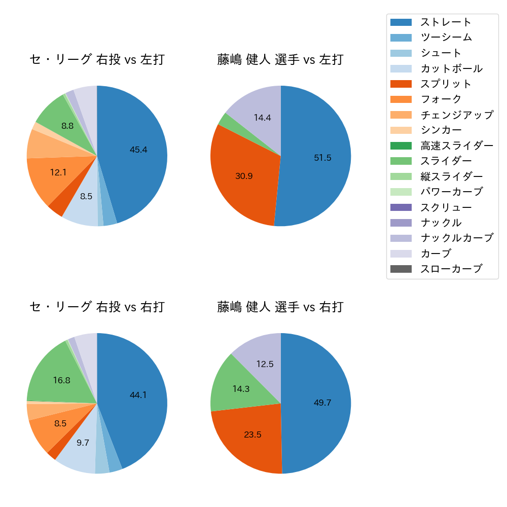藤嶋 健人 球種割合(2025年レギュラーシーズン全試合)