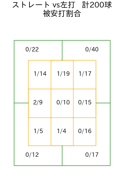 藤嶋 健人 コース別被安打割合(2025年rs月)