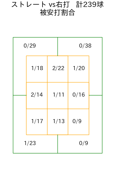 藤嶋 健人 コース別被安打割合(2025年rs月)