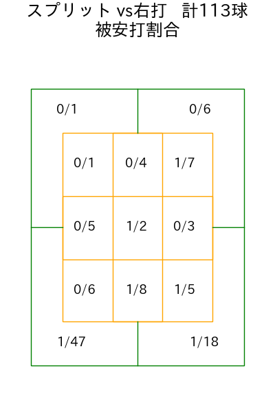 藤嶋 健人 コース別被安打割合(2025年rs月)
