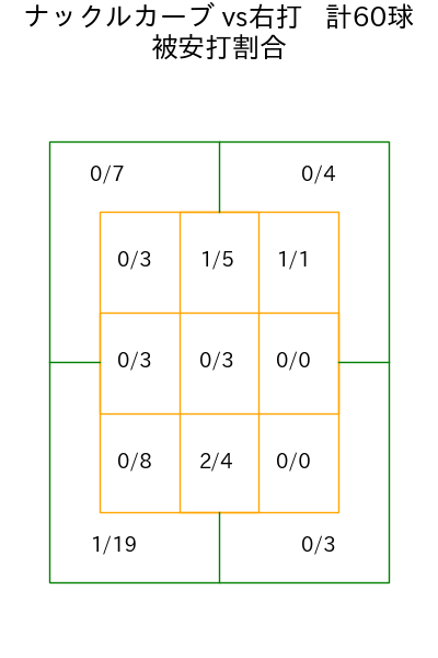 藤嶋 健人 コース別被安打割合(2025年rs月)