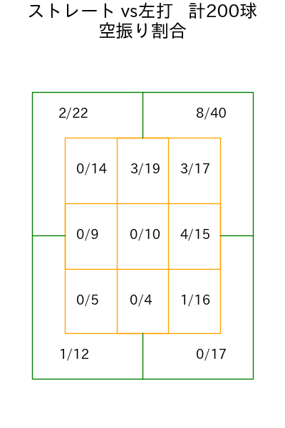 藤嶋 健人 コース別空振り割合(2025年rs月)