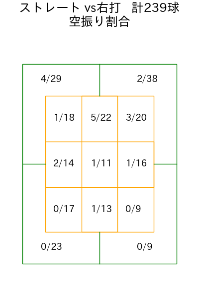 藤嶋 健人 コース別空振り割合(2025年rs月)