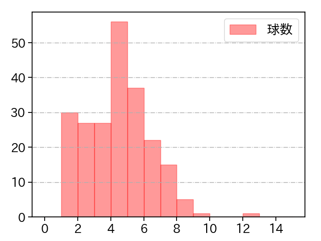 藤嶋 健人 打者に投じた球数分布(2025年レギュラーシーズン全試合)
