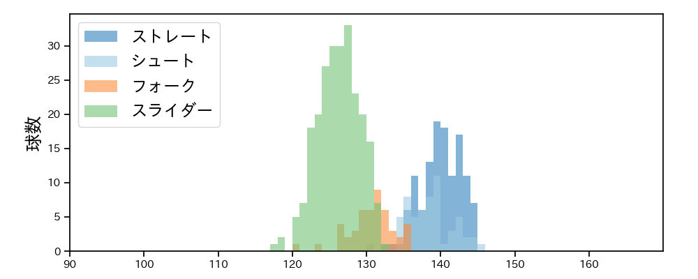 齋藤 綱記 球種&球速の分布1(2025年レギュラーシーズン全試合)