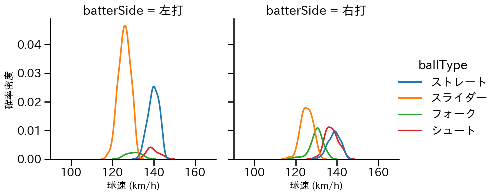 齋藤 綱記 球種&球速の分布2(2025年レギュラーシーズン全試合)