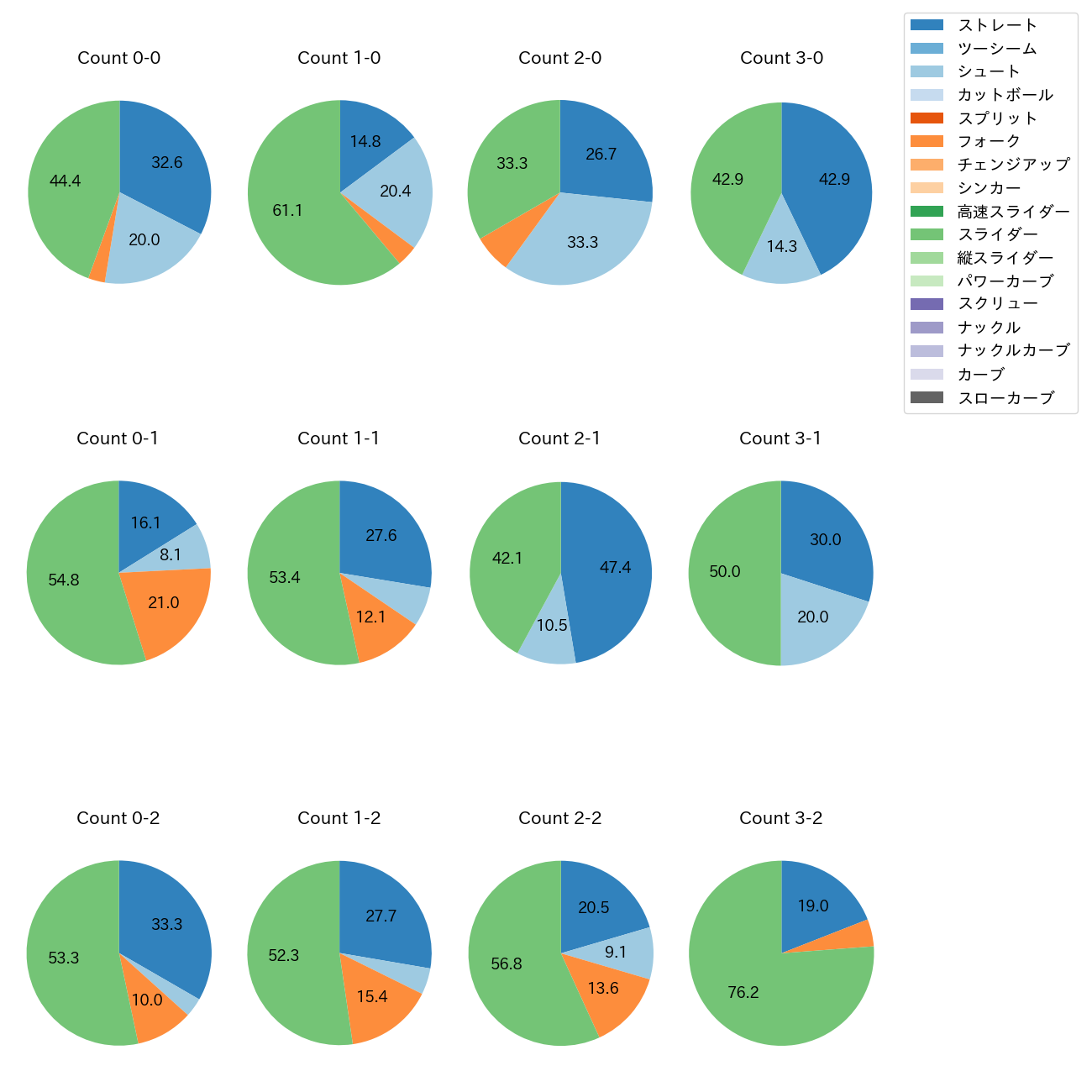 齋藤 綱記 カウント別 球種割合(2025年レギュラーシーズン全試合)