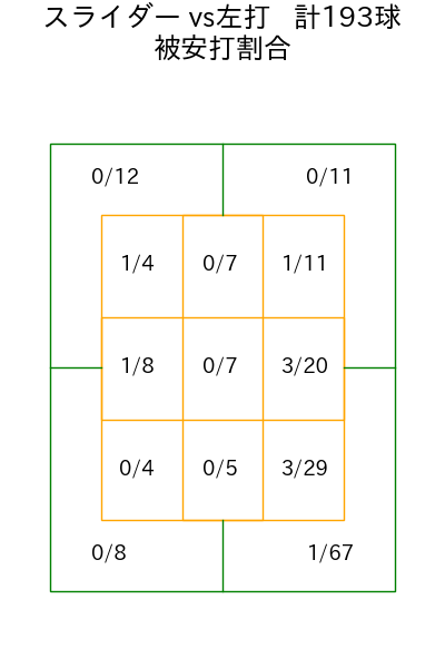 齋藤 綱記 コース別被安打割合(2025年rs月)