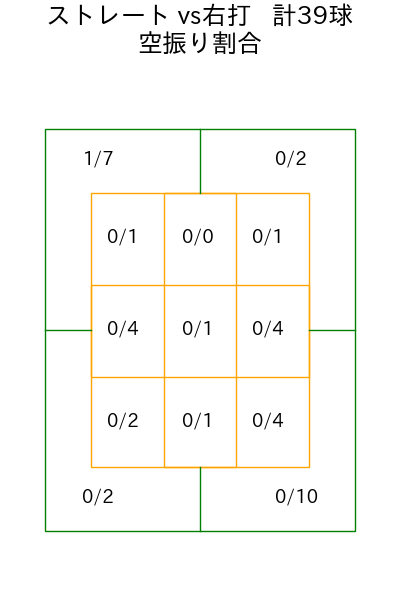 齋藤 綱記 コース別空振り割合(2025年rs月)
