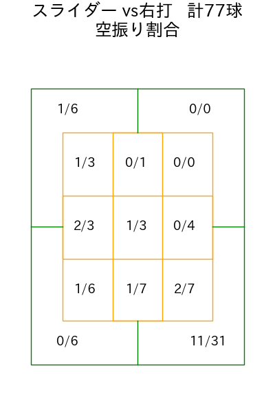 齋藤 綱記 コース別空振り割合(2025年rs月)