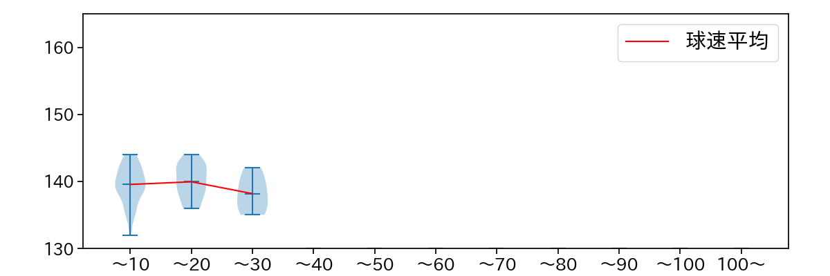 齋藤 綱記 球数による球速(ストレート)の推移(2025年レギュラーシーズン全試合)