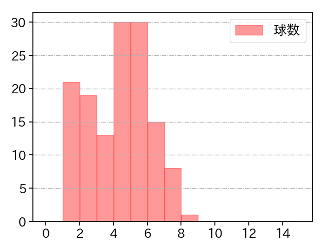齋藤 綱記 打者に投じた球数分布(2025年レギュラーシーズン全試合)