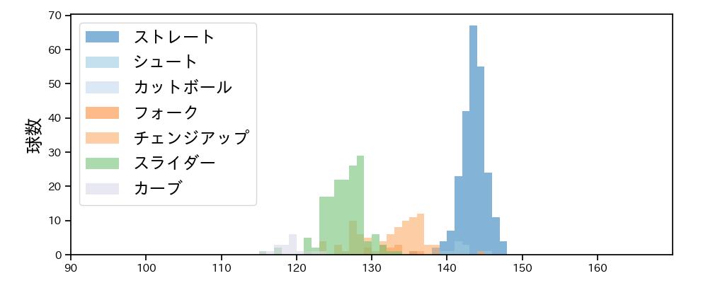 三浦 瑞樹 球種&球速の分布1(2025年レギュラーシーズン全試合)