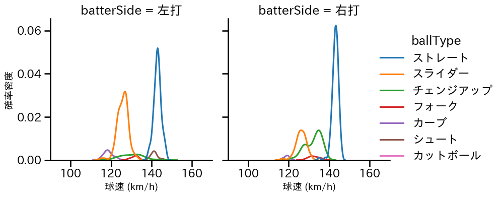 三浦 瑞樹 球種&球速の分布2(2025年レギュラーシーズン全試合)