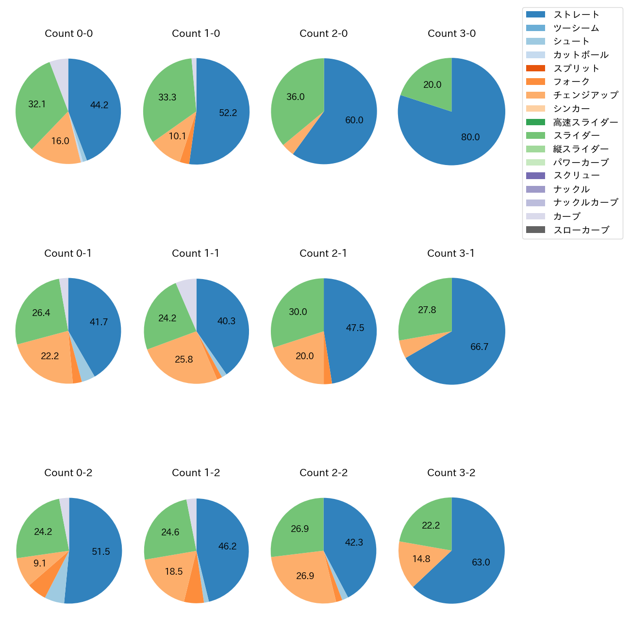 三浦 瑞樹 カウント別 球種割合(2025年レギュラーシーズン全試合)
